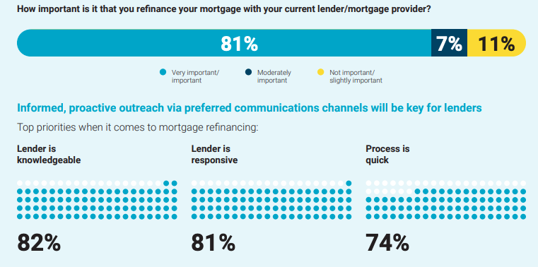 A graph that shows how import it is that respondents refinance their mortgage with their current lender or mortgage providers.